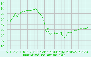Courbe de l'humidit relative pour Guret (23)
