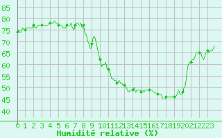 Courbe de l'humidit relative pour Sallanches (74)