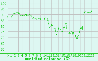 Courbe de l'humidit relative pour Potte (80)