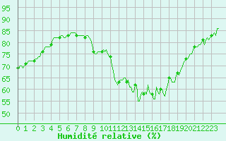 Courbe de l'humidit relative pour Amiens - Dury (80)
