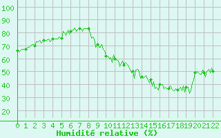 Courbe de l'humidit relative pour Doissat (24)