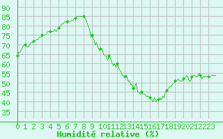 Courbe de l'humidit relative pour Challes-les-Eaux (73)