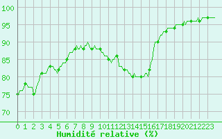 Courbe de l'humidit relative pour Renwez (08)