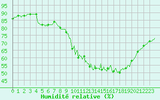 Courbe de l'humidit relative pour Millau (12)