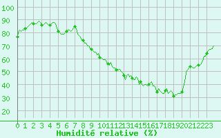 Courbe de l'humidit relative pour Isle-sur-la-Sorgue (84)