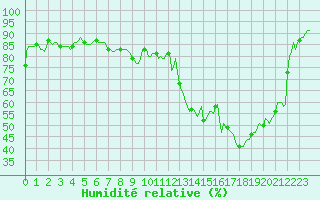 Courbe de l'humidit relative pour Vliermaal-Kortessem (Be)