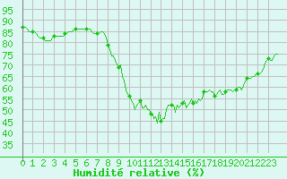 Courbe de l'humidit relative pour Puimisson (34)