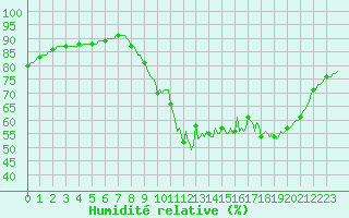 Courbe de l'humidit relative pour Triel-sur-Seine (78)