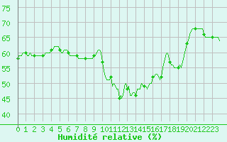 Courbe de l'humidit relative pour Roujan (34)