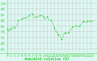 Courbe de l'humidit relative pour Challes-les-Eaux (73)