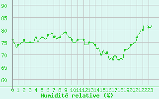 Courbe de l'humidit relative pour Beernem (Be)