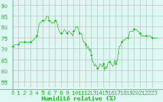 Courbe de l'humidit relative pour Blac (69)