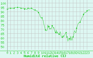 Courbe de l'humidit relative pour Saint-Mdard-d'Aunis (17)