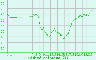 Courbe de l'humidit relative pour San Chierlo (It)