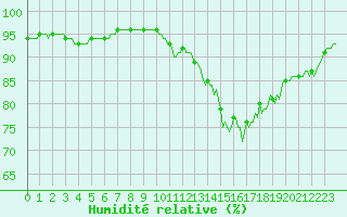 Courbe de l'humidit relative pour Cabestany (66)