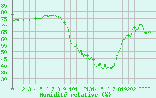 Courbe de l'humidit relative pour Forceville (80)