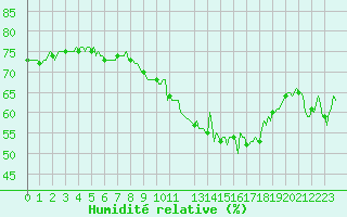 Courbe de l'humidit relative pour Brigueuil (16)