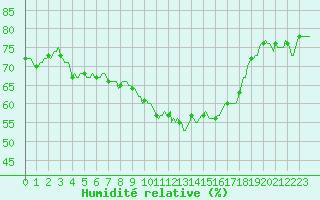 Courbe de l'humidit relative pour Aniane (34)