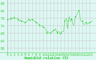 Courbe de l'humidit relative pour Chatelaillon-Plage (17)
