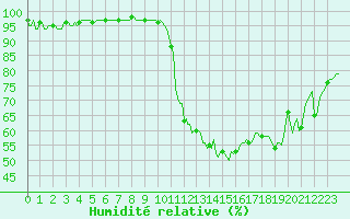 Courbe de l'humidit relative pour Prads-Haute-Blone (04)