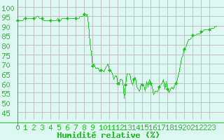 Courbe de l'humidit relative pour Saint-Martin-de-Londres (34)