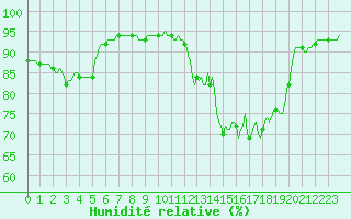 Courbe de l'humidit relative pour Breuillet (17)