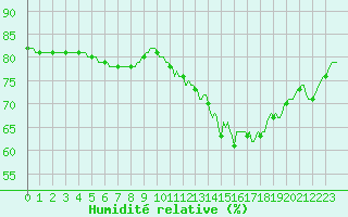 Courbe de l'humidit relative pour L'Huisserie (53)