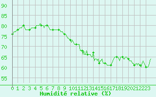 Courbe de l'humidit relative pour Sgur-le-Chteau (19)