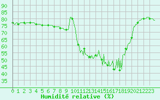 Courbe de l'humidit relative pour Saclas (91)