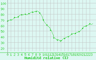 Courbe de l'humidit relative pour Luc-sur-Orbieu (11)