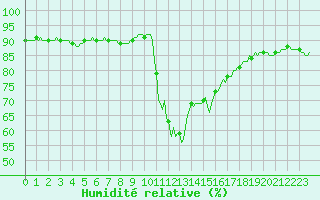 Courbe de l'humidit relative pour Valleraugue - Pont Neuf (30)