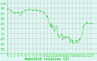 Courbe de l'humidit relative pour Bulson (08)