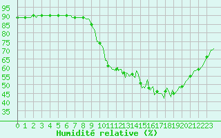 Courbe de l'humidit relative pour Triel-sur-Seine (78)