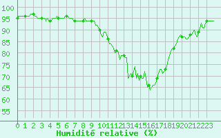 Courbe de l'humidit relative pour Xertigny-Moyenpal (88)