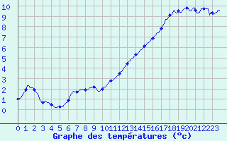 Courbe de tempratures pour Aytr-Plage (17)