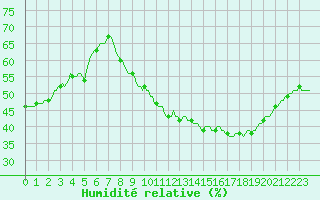 Courbe de l'humidit relative pour Plussin (42)