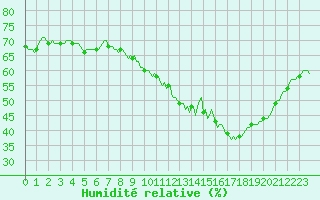 Courbe de l'humidit relative pour Castres-Nord (81)