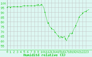 Courbe de l'humidit relative pour Cernay (86)