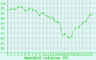 Courbe de l'humidit relative pour Ciudad Real (Esp)