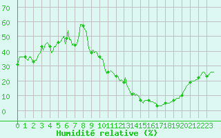 Courbe de l'humidit relative pour Saint-Just-le-Martel (87)