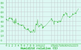 Courbe de l'humidit relative pour Bonnecombe - Les Salces (48)
