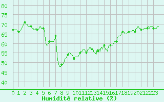 Courbe de l'humidit relative pour Blac (69)