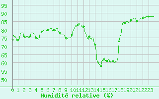 Courbe de l'humidit relative pour Gap-Sud (05)