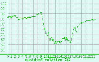 Courbe de l'humidit relative pour Pinsot (38)