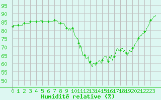 Courbe de l'humidit relative pour Trgueux (22)
