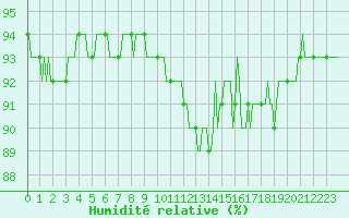 Courbe de l'humidit relative pour Xertigny-Moyenpal (88)