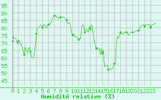 Courbe de l'humidit relative pour Sallanches (74)