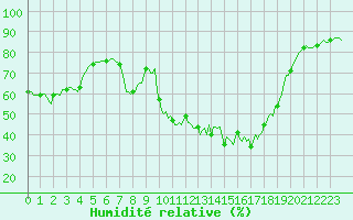 Courbe de l'humidit relative pour Lans-en-Vercors - Les Allires (38)