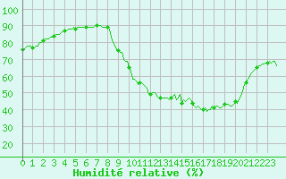 Courbe de l'humidit relative pour Fameck (57)
