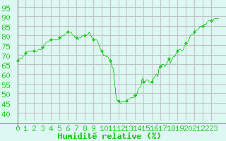 Courbe de l'humidit relative pour Luc-sur-Orbieu (11)